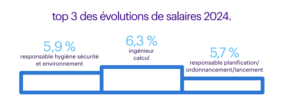 top 3 des évolutions de salaires dans l'ingénierie et industrie