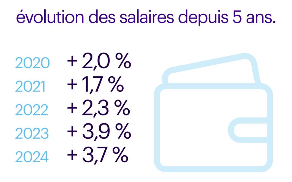 evolution salaires comptabilite finance depuis 5 ans