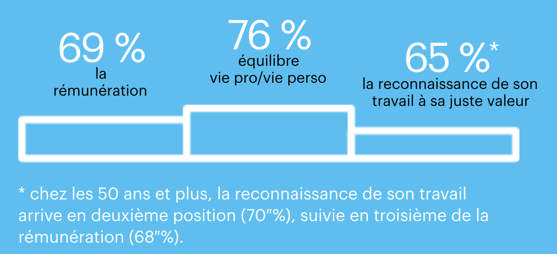 criteres de satisfaction au travail selon les ages