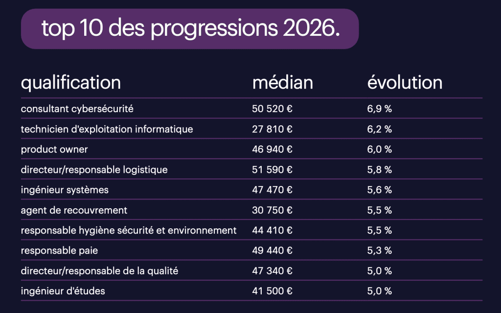 augmentation des salaires 2026 par métiers