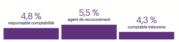 salaires finance & comptabilité