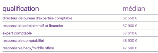 salaires finance & comptabilité median